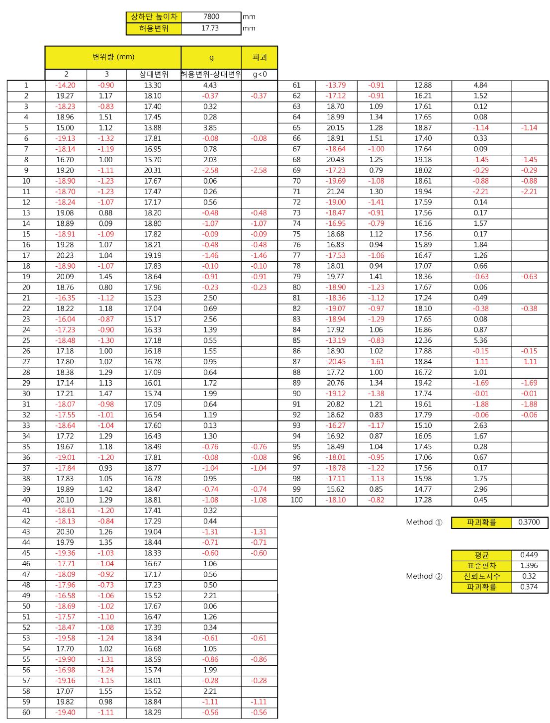 사용성 한계상태에 대한 G(X) 값과 두 방법을 적용한 파괴확률 산정결과