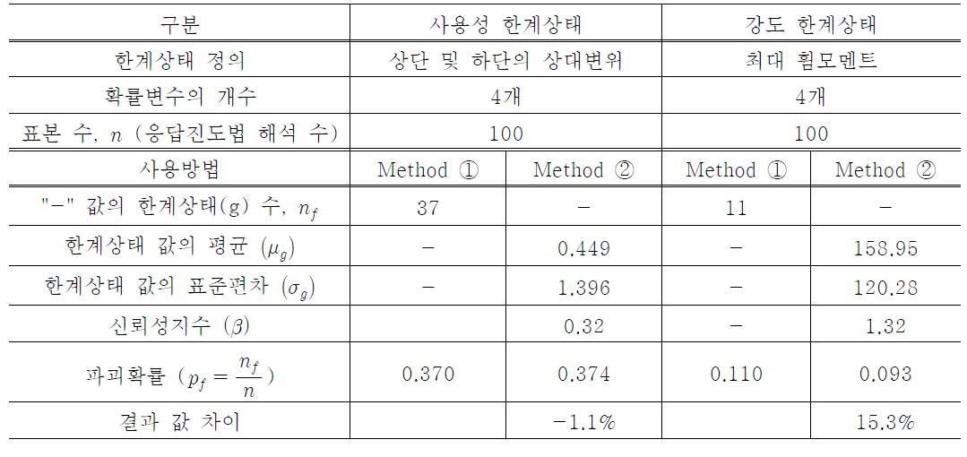 신뢰성해석결과