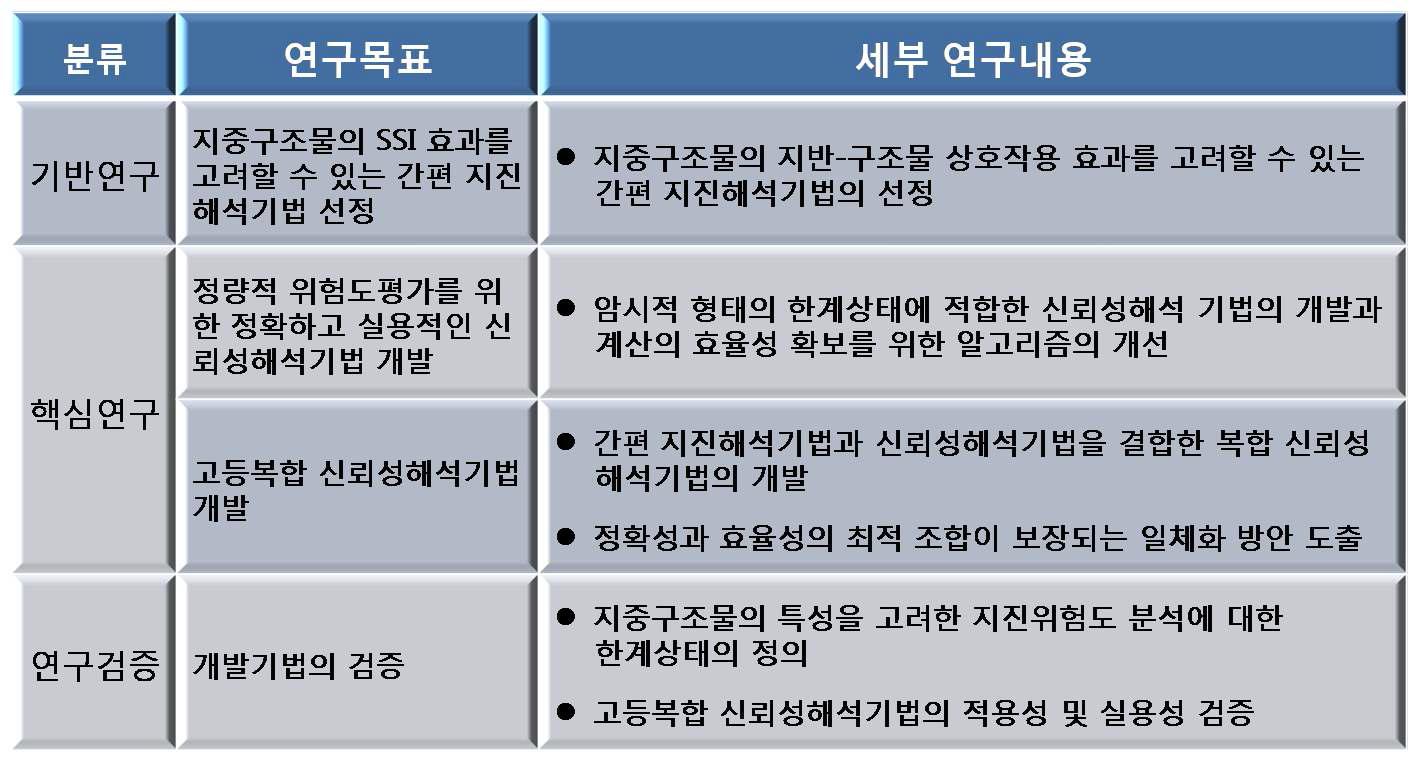 연구목표 및 세부 연구내용