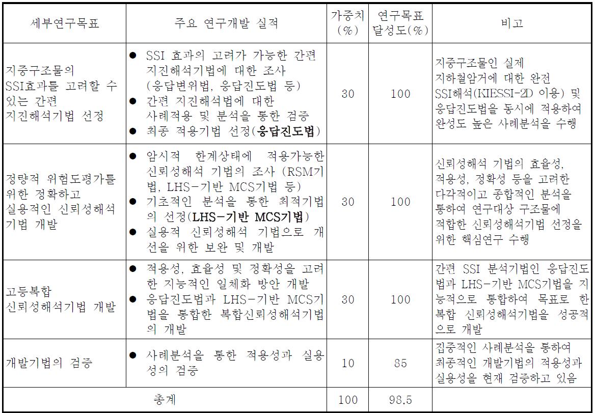 연구개발 목표 및 연구목표 달성도