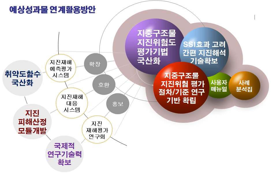 연구개발 예상 성과물과 연계활용방안