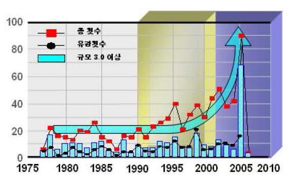 국내 지진발생 추이