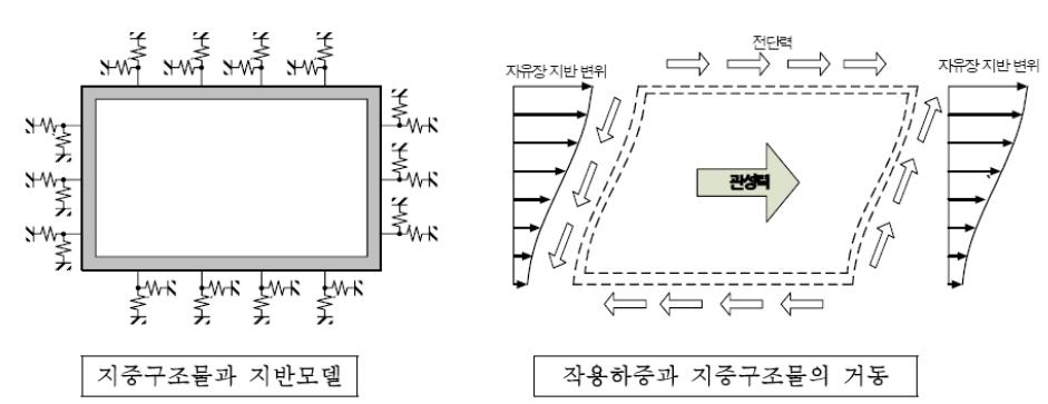 국내에서 사용하는 응답변위법의 개요