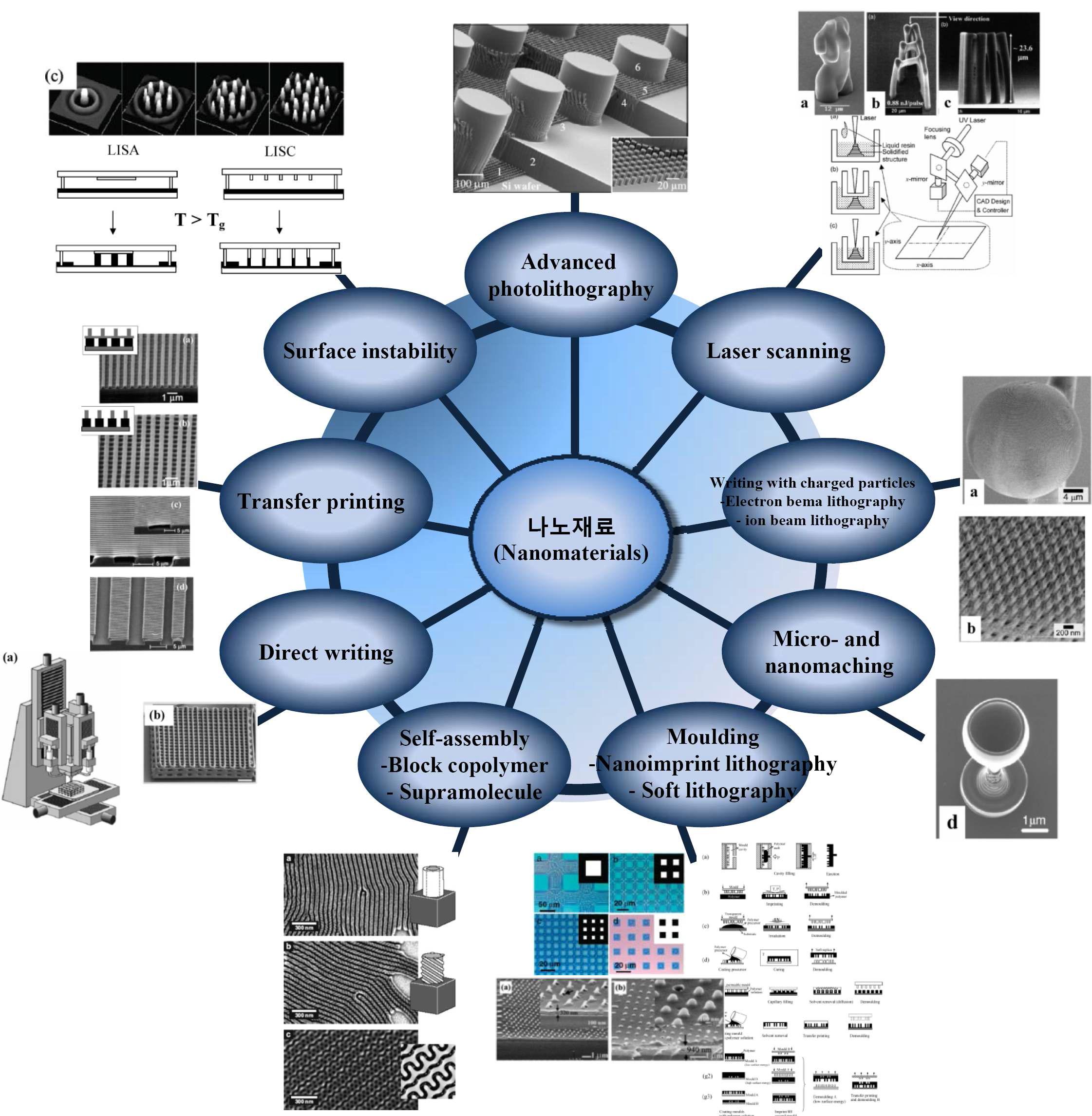 나노패터링 기술의 종류 및 적용사례