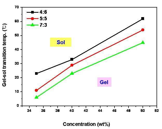 PLGA-PEG 블록공중합체의 졸-겔 전이온도.