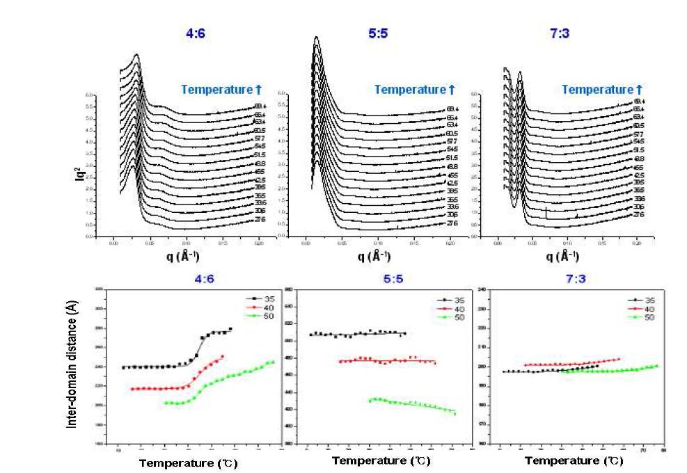 소각 X-선 산란 패턴 (위)과 온도에 따른 inter-domain 거리의 변화 (아래).