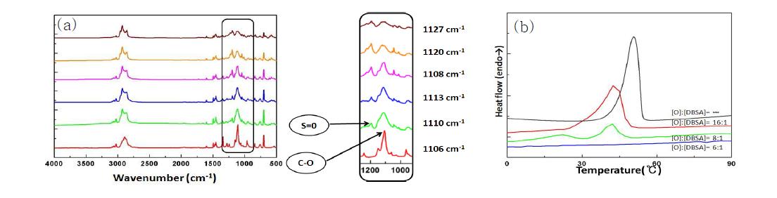 (a) PS-b-PEO/DBSA의 FT-IR 실험결과 (b) PS-b-PEO/DBSA에 대한 DSC 결과