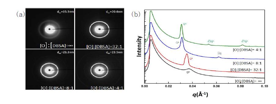 PS-b-PEO(lamellar)/DBSA시스템에 대한 SAXS 결과
