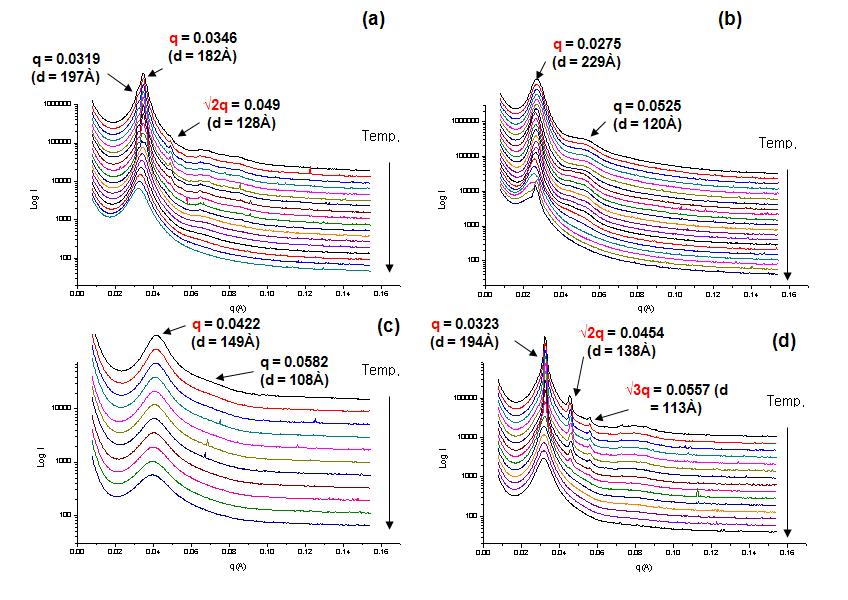 PLA-PEG 수용액의 온도변화에 따른 실시간 소각 X-선 산란 패턴. (a) 3550, (b)4500, (c)6350, (d)8350.