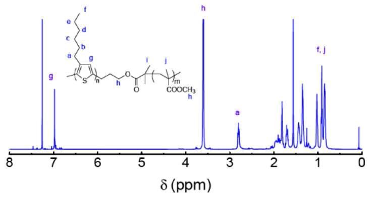 P3HT-b-PMMA 블록공중합체 NMR 데이터.