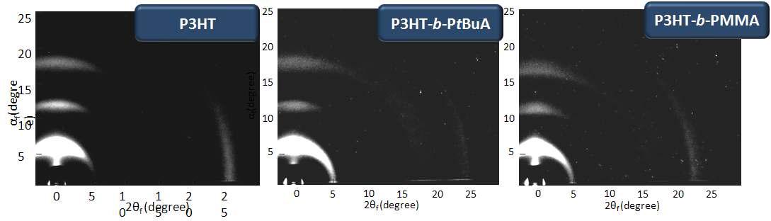 P3HT단일중합체와 블록공중합체 GIWAXD 결과.