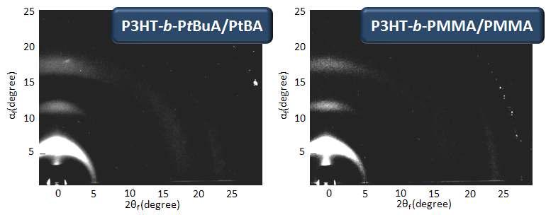 Rod-coil 블록공중합체/단일중합체(90/10) 박막에 대한 GIWAXD 결과.