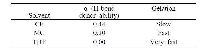 Kamlet-Taft α parameters와 3세대 덴드론의 겔화 속도.