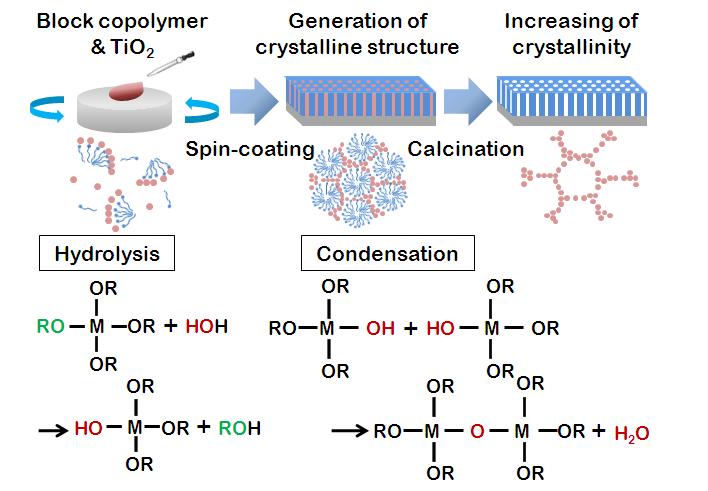 Titania 나노포러스 필름을 만드는 과정과 반응 메카니즘 에 대한 개략도