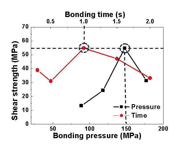 Optimization of ultrasonic bonding with bonding time and pressure