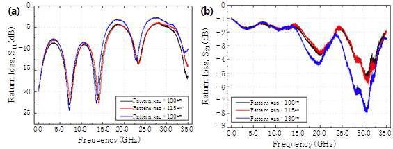 Measured S-parameters of the flip chip module using ACF with different gaps between the signal line and ground plane; (a) return loss, (b) insertion loss