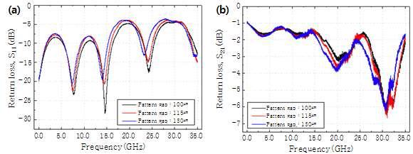 Measured S-parameters of the flip chip module using NCF with different gaps between the signal line and ground plane; (a) return loss, (b) insertion loss