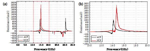 Comparison of the extracted impedance parameters between ACF and NCF interconnects (pattern gap: 115 ㎛); (a) frequency range between 10 MHz and 35 GHz, (b) frequency range between 10 GHz and 20 GHz