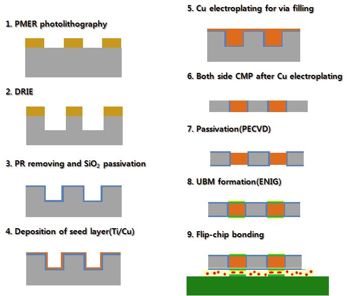 Process for fabrication of Si die with TSVs and stacking for 3-D package using ACF