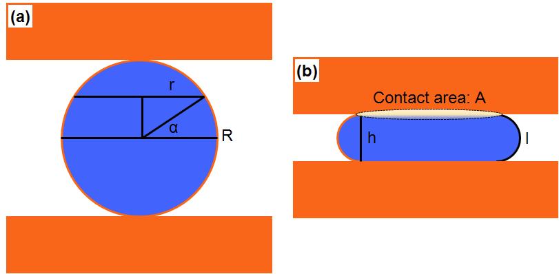 전도성 입자의 변형 모델 : (a) 변형 전, (b) 변형 후