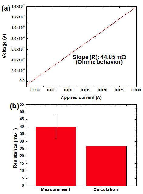 Measurement and calculation of electrical resistance: a typical I -V curve and bcomparison between measurement and calculation