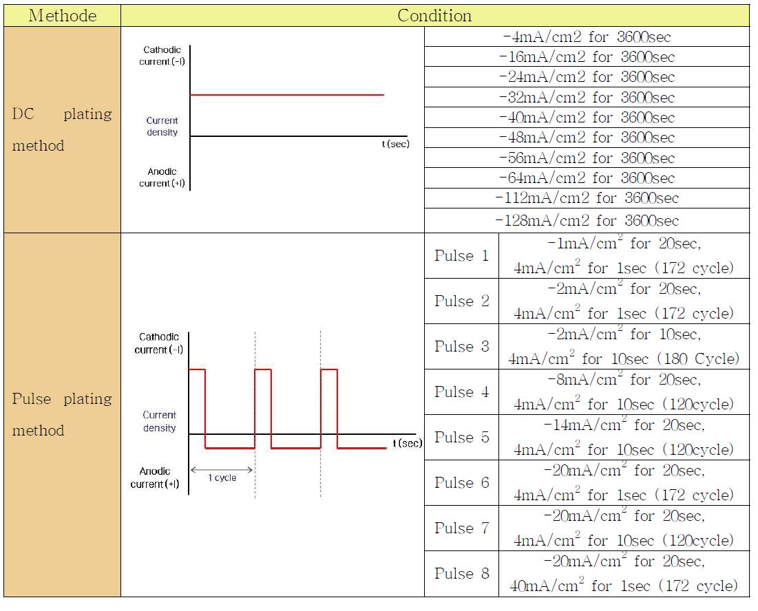 DC and Pulse current plating scheme