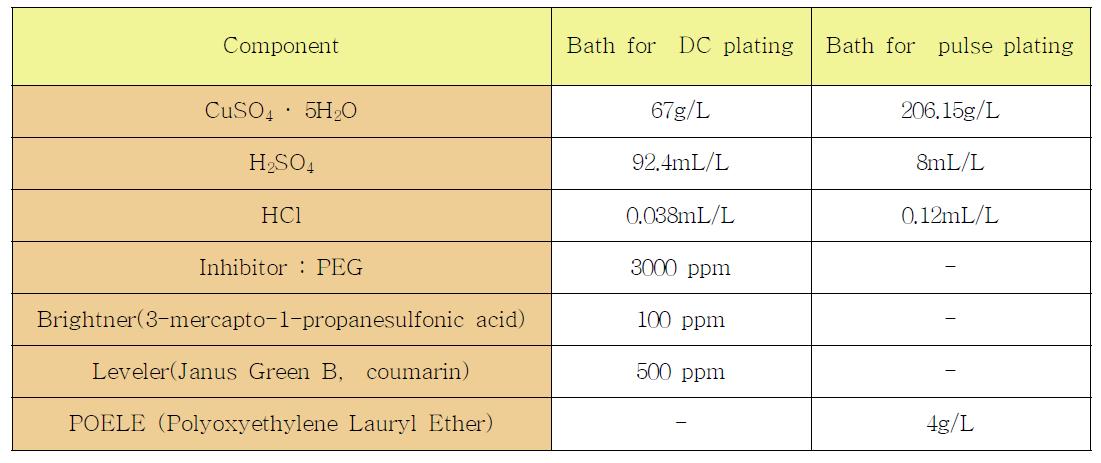 Composition of DC plating bath and pulse plating bath