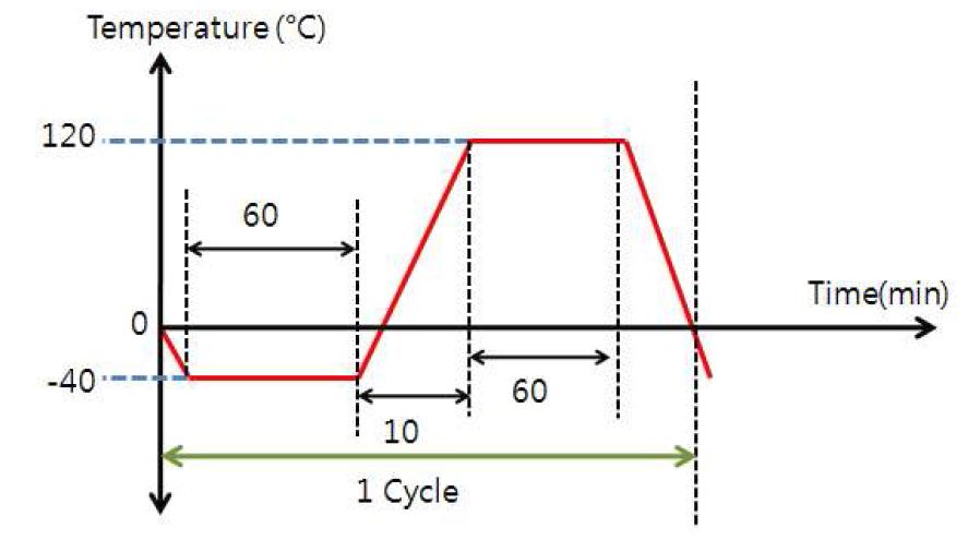 열충격시험 1 cycle의 온도 vs 시간 설정 그래프