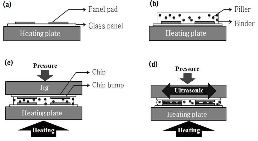 Bonding process: (a) Substrate fixing on heating plate, (b) ACF pre-bonding on the electrode pattern of substrate (c) Chip alignment and mount, and (d) Apply the heating, ultrasonic and pressure