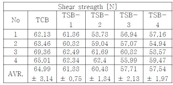 Shear strength of the flip chip for thermo-compressure and thermosonic bonding