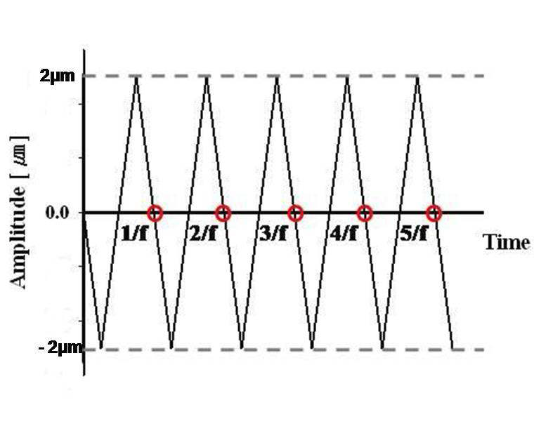 Ultrasonic Vibration period