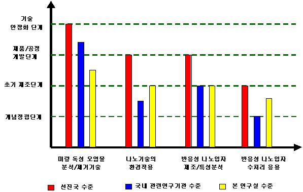 반응성 나노입자를 응용한 수처리 분야의 기술 수준 비교