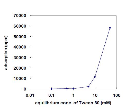 Tween 80의 나노영가철 표면에 대한 등온흡착