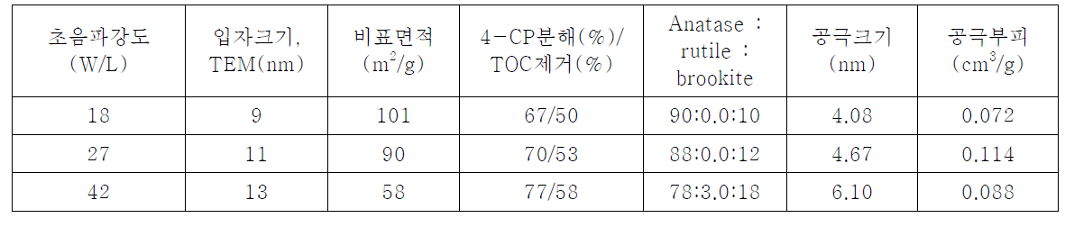 합성된 TiO2의 물리화학적 특