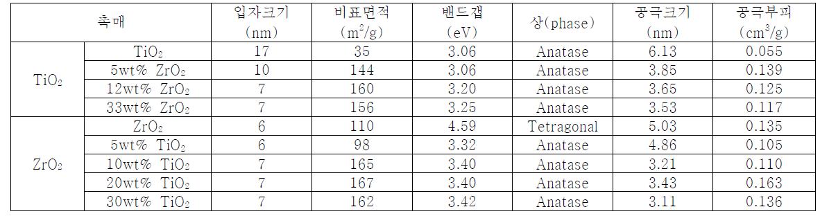 TiO2-ZrO2 이원계 산화물 나노입자의 물리/화학적 특성