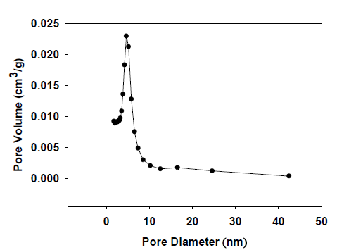 메조포러스 카본의 공극크기 분포도