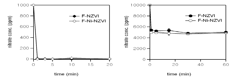 질산성질소 초기농도에 따른 NZVI에 의한 질산성질소 농도변화