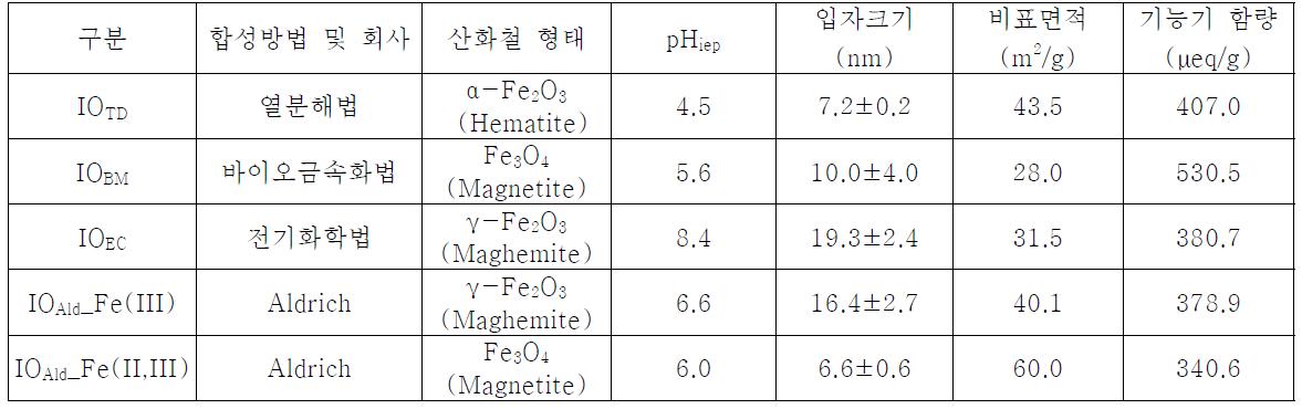 합성방법에 따른 산화철 나노입자의 물리/화학적 특성