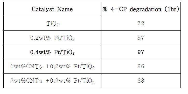 Pt의 양(wt%)에 따른 4-CP 제거효율