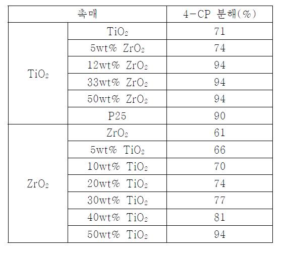 ZrO2, TiO2 함량에 따른 4-CP 제거효율