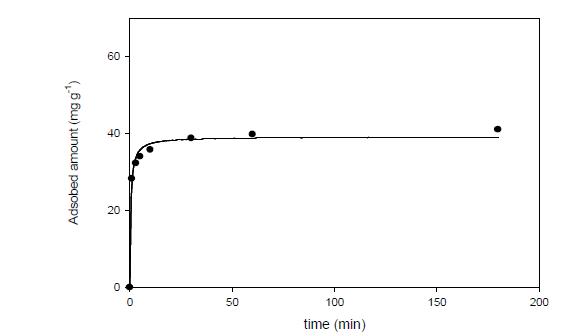 pseudo 2차 반응 모델에 의한 흡착 kinetics