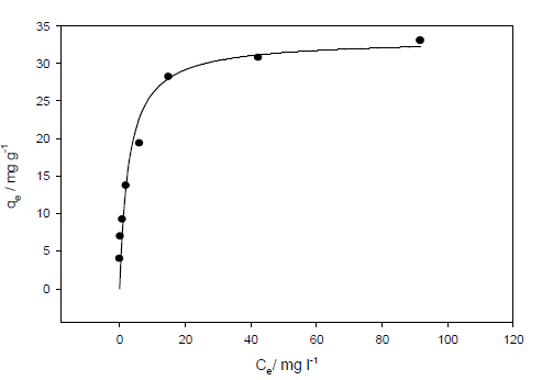 Langmuir 등온흡착곡선