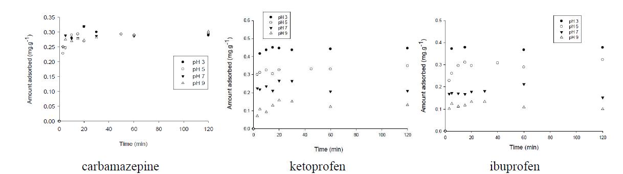 pH와 교반시간이 의약화합물 흡착에 미치는 영향