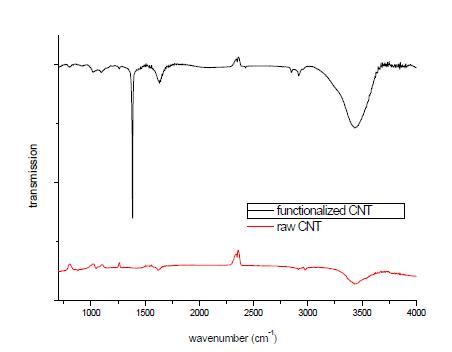 탄소나노튜브의 기능화전/후 FT-IR 분석