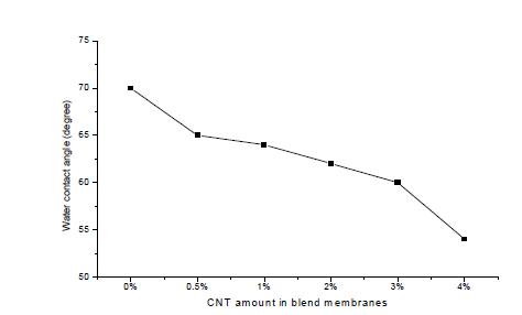 CNT 복합 유기막의 물접촉각