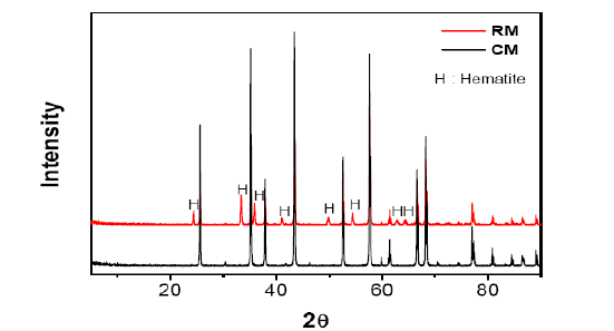 세라믹 분리막(CM)과 산화철 나노입자 부착 세라믹 분리막(RM)의 XRD 결과