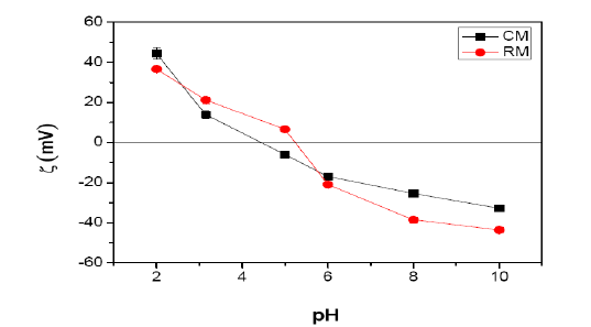 세라믹 분리막(CM)과 산화철 나노입자 부착 세라믹 분리막(RM)의 제타포텐셜 측정결과