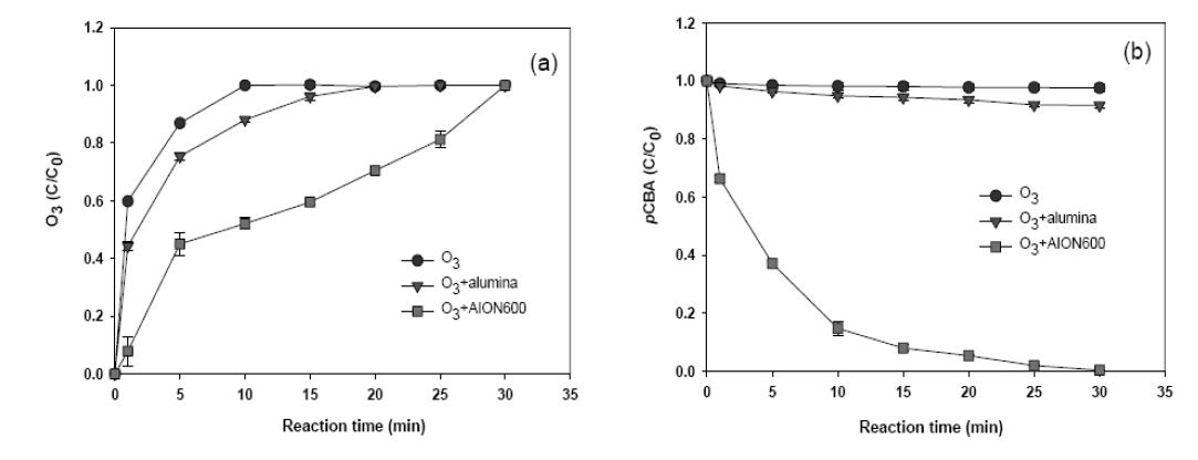 촉매제에 의한 오존(a) 및 pCBA(b) 분해 경향