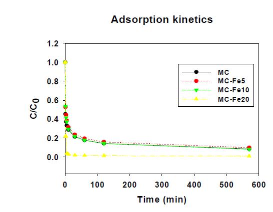 자연유기화합물의 흡착 kinetics