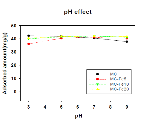 자연유기화합물의 흡착 반응 시 pH 영향